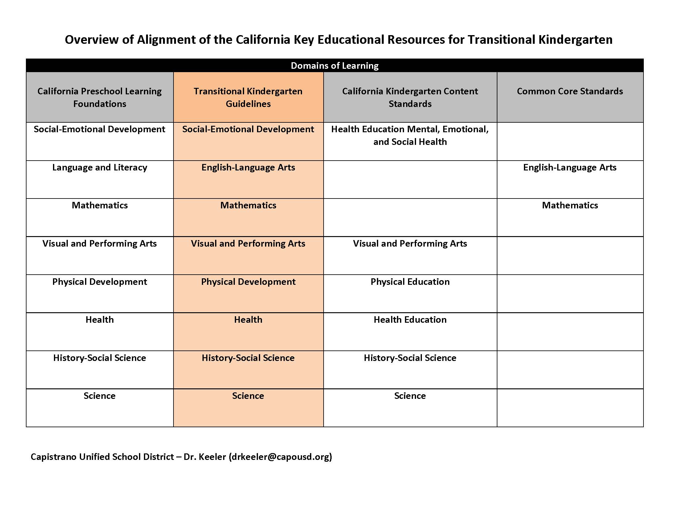 California Key Educational Resources for Transitional Kindergarten